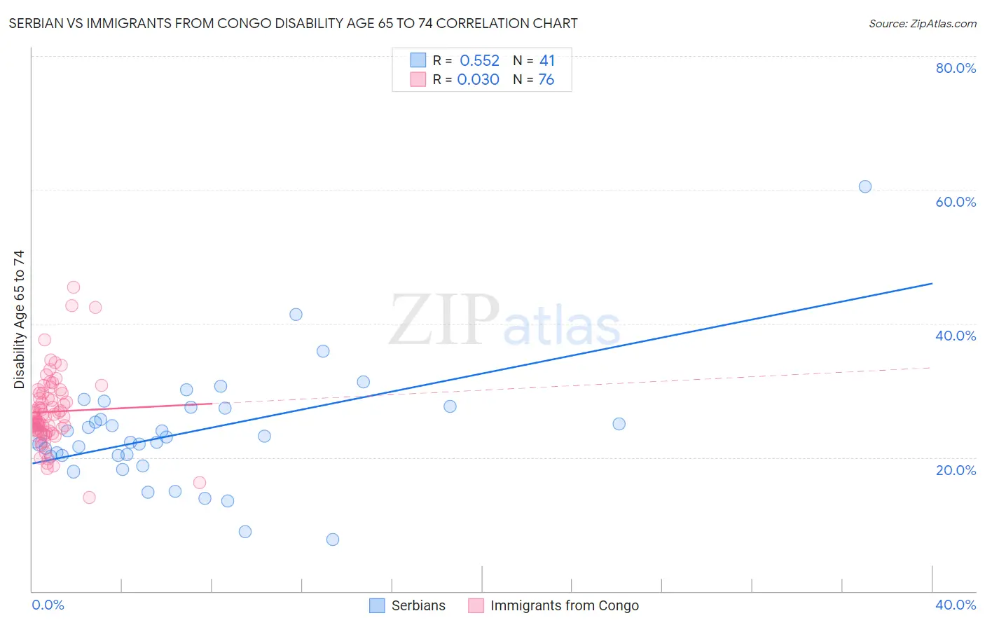 Serbian vs Immigrants from Congo Disability Age 65 to 74
