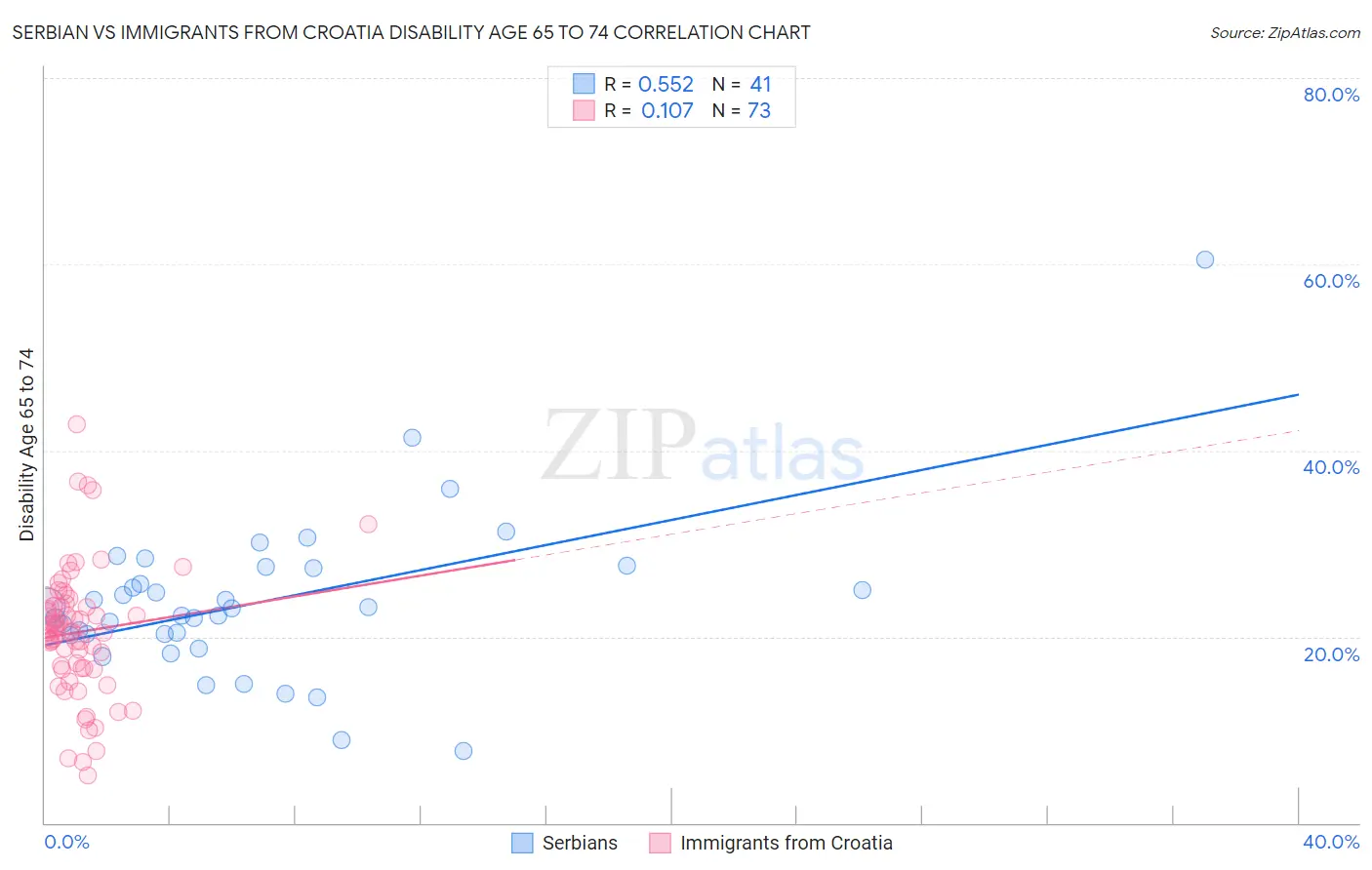 Serbian vs Immigrants from Croatia Disability Age 65 to 74