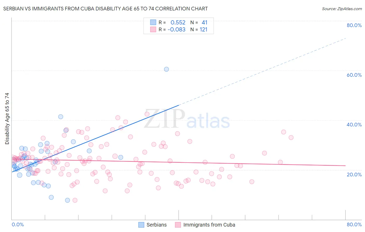 Serbian vs Immigrants from Cuba Disability Age 65 to 74