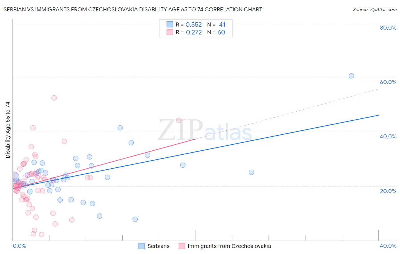 Serbian vs Immigrants from Czechoslovakia Disability Age 65 to 74
