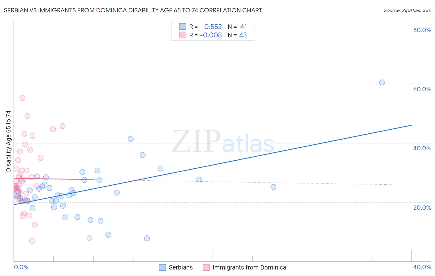 Serbian vs Immigrants from Dominica Disability Age 65 to 74