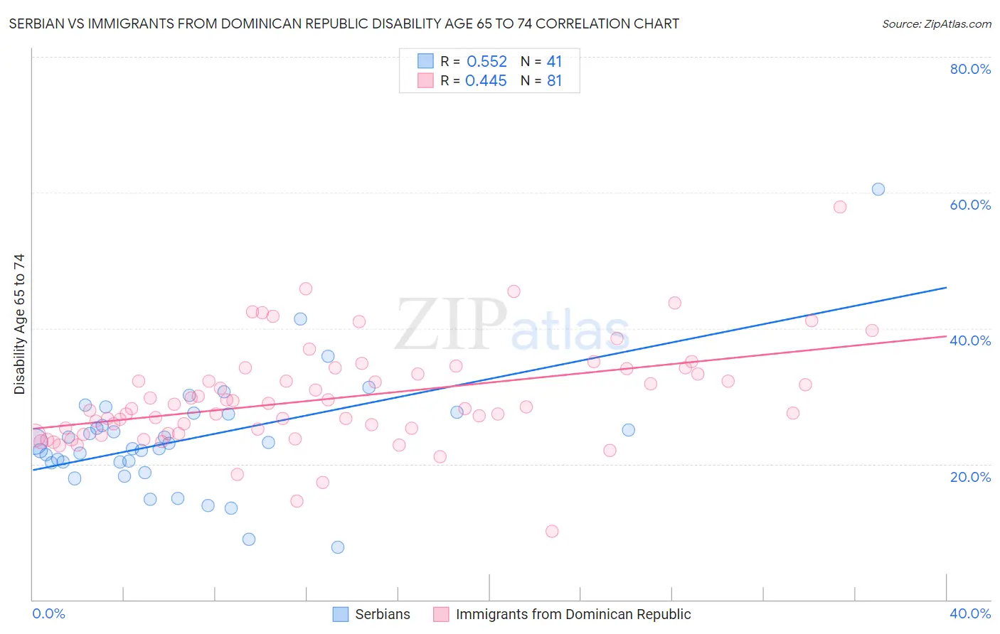 Serbian vs Immigrants from Dominican Republic Disability Age 65 to 74