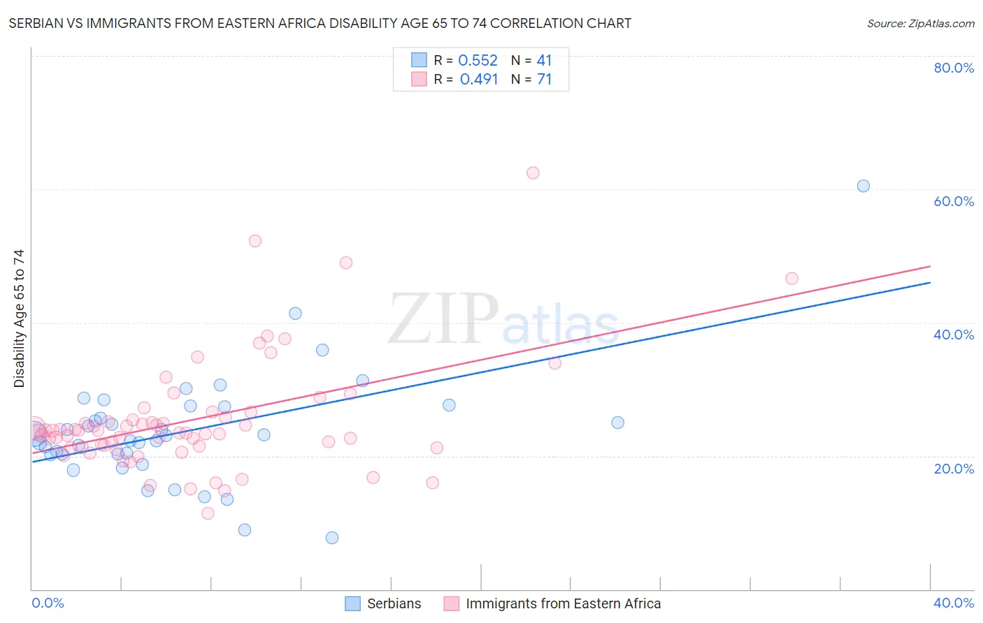 Serbian vs Immigrants from Eastern Africa Disability Age 65 to 74