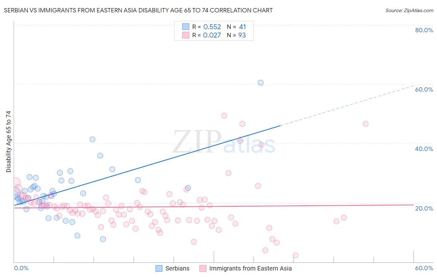 Serbian vs Immigrants from Eastern Asia Disability Age 65 to 74