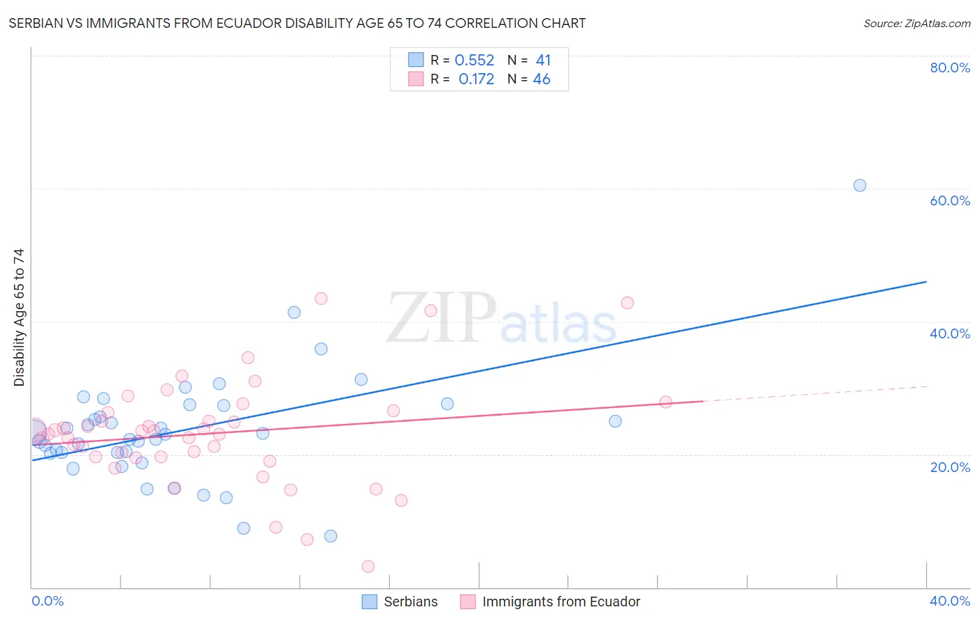 Serbian vs Immigrants from Ecuador Disability Age 65 to 74