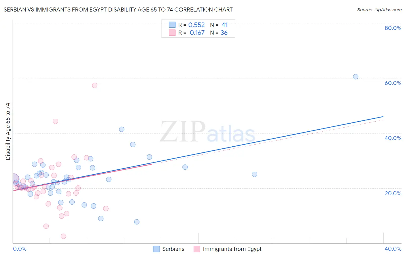 Serbian vs Immigrants from Egypt Disability Age 65 to 74