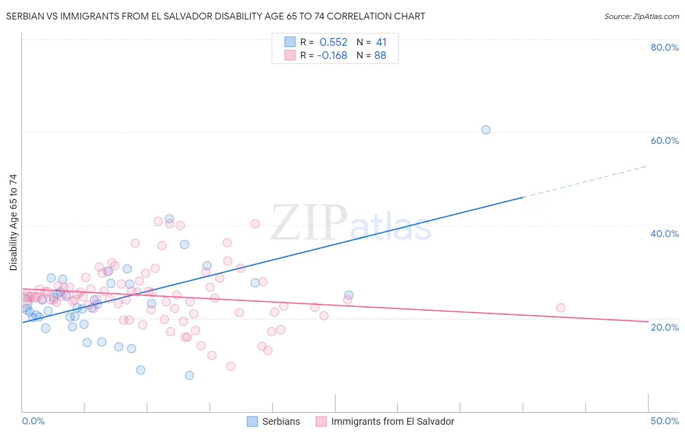 Serbian vs Immigrants from El Salvador Disability Age 65 to 74
