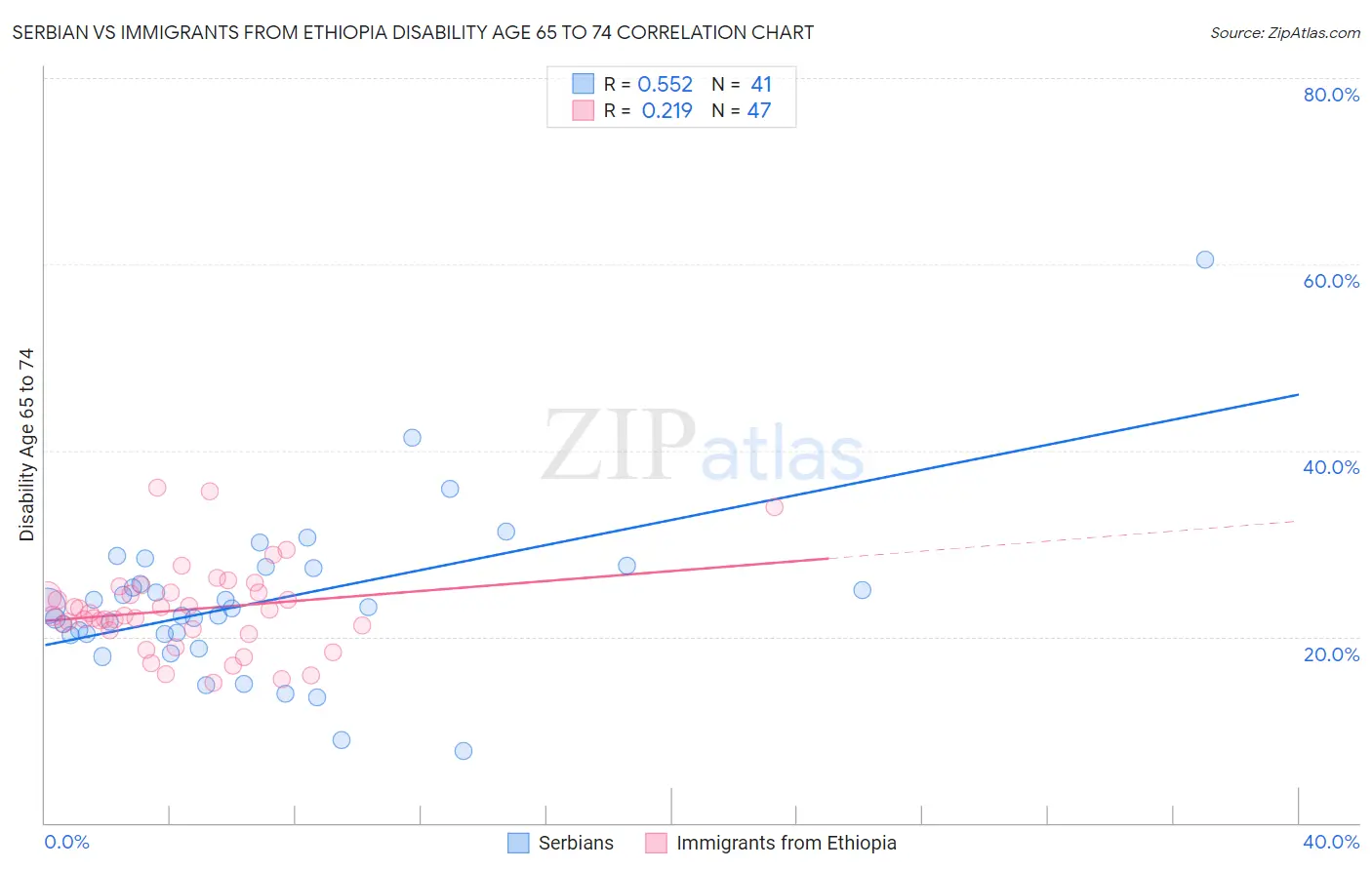 Serbian vs Immigrants from Ethiopia Disability Age 65 to 74