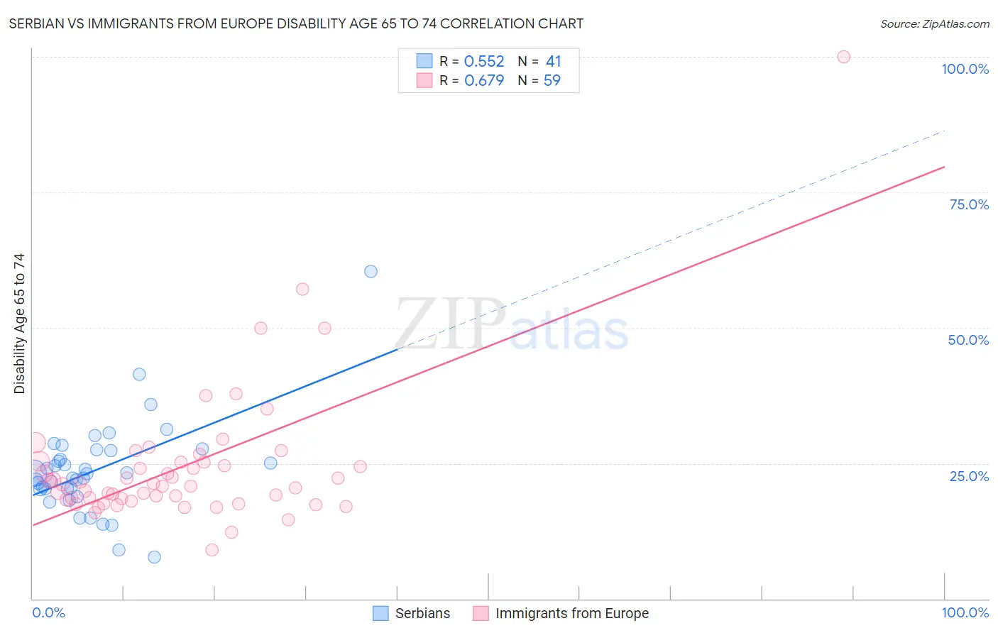 Serbian vs Immigrants from Europe Disability Age 65 to 74
