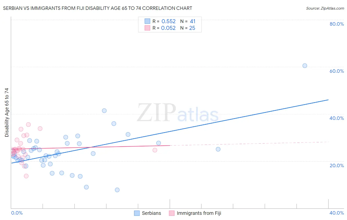 Serbian vs Immigrants from Fiji Disability Age 65 to 74
