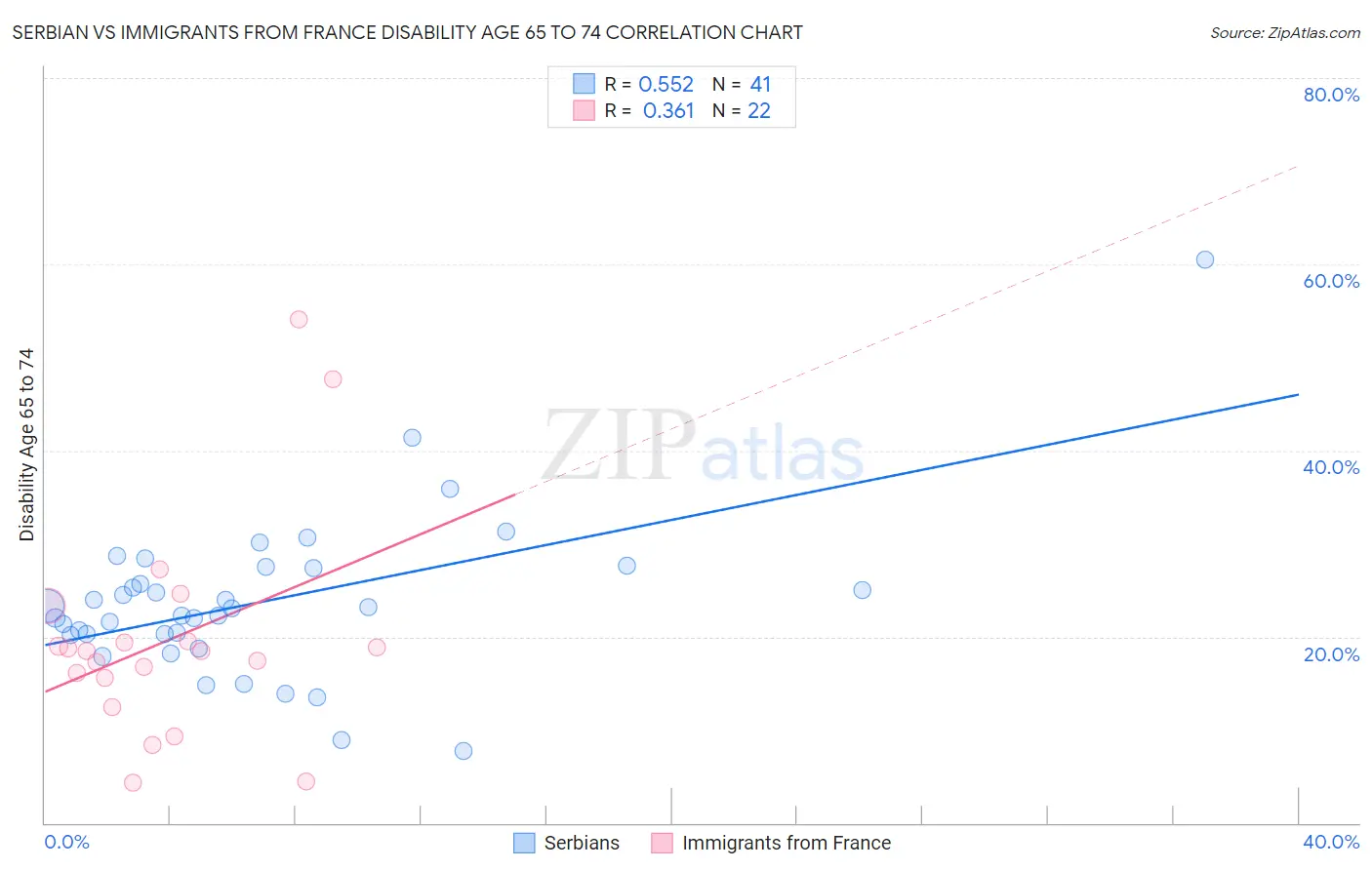 Serbian vs Immigrants from France Disability Age 65 to 74