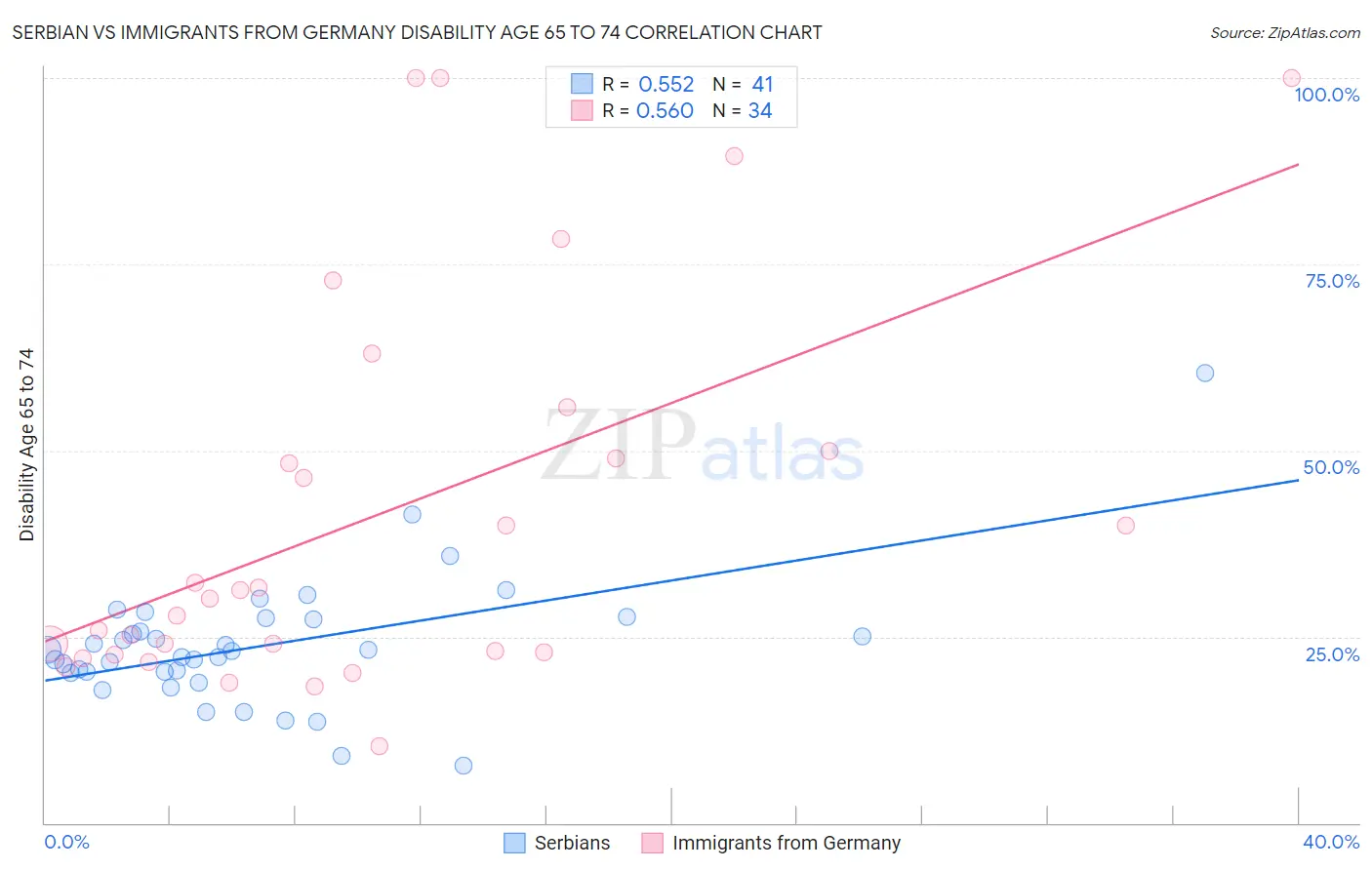 Serbian vs Immigrants from Germany Disability Age 65 to 74
