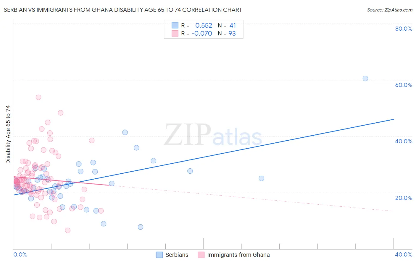 Serbian vs Immigrants from Ghana Disability Age 65 to 74