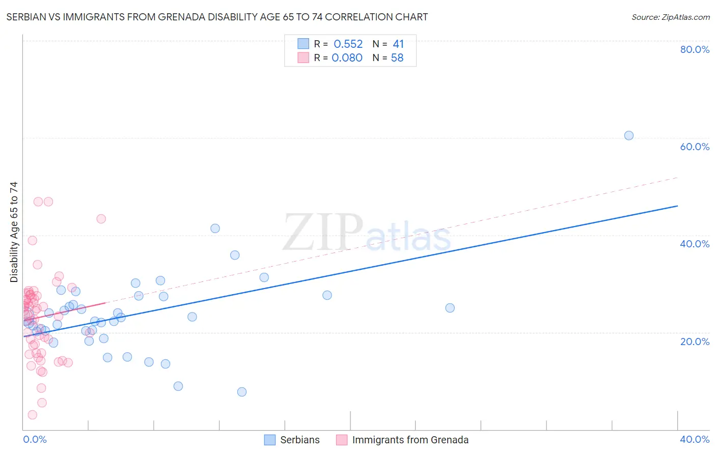 Serbian vs Immigrants from Grenada Disability Age 65 to 74