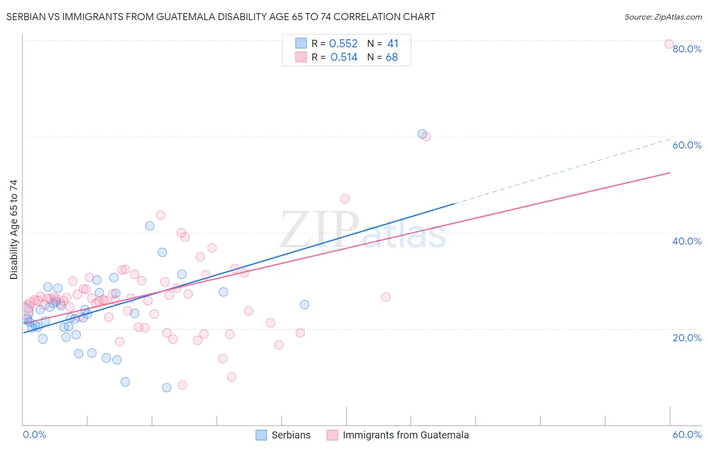 Serbian vs Immigrants from Guatemala Disability Age 65 to 74