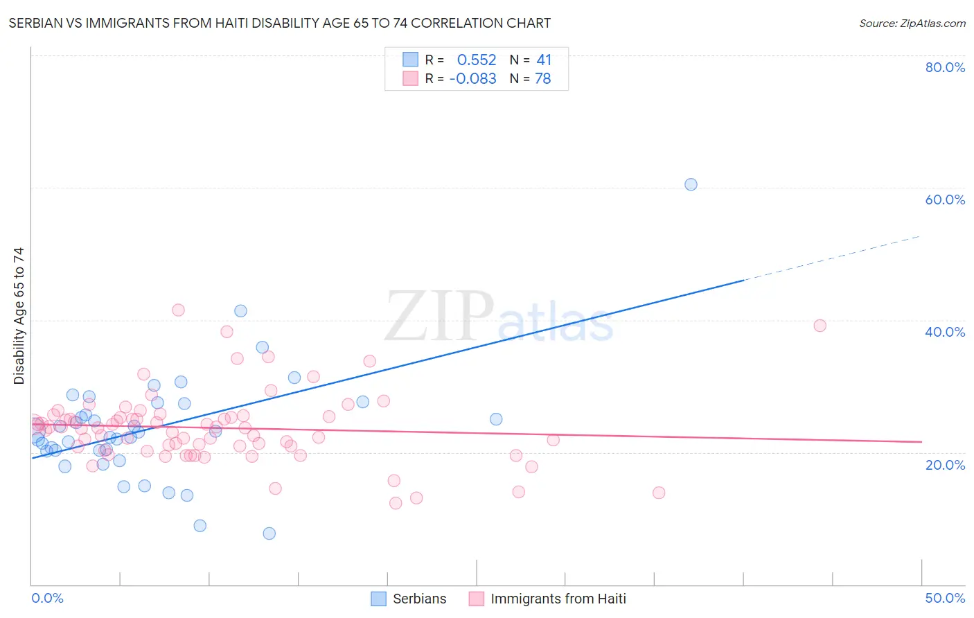 Serbian vs Immigrants from Haiti Disability Age 65 to 74