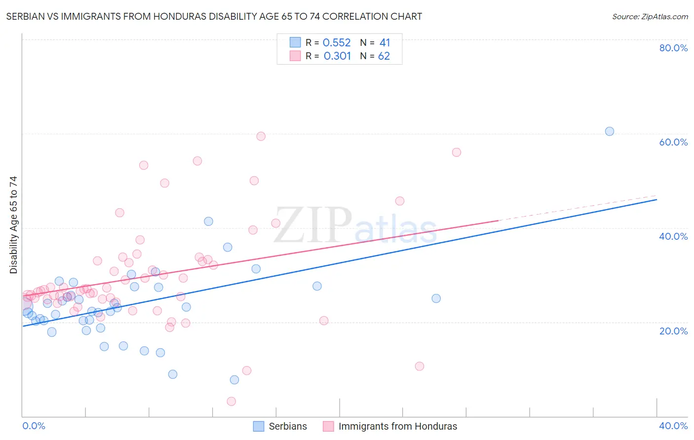 Serbian vs Immigrants from Honduras Disability Age 65 to 74