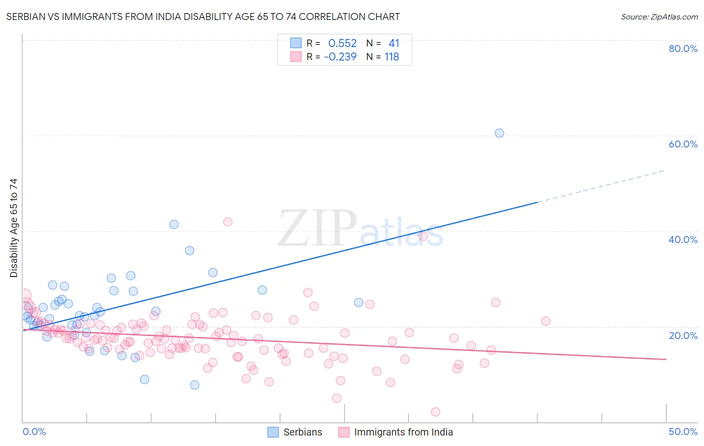 Serbian vs Immigrants from India Disability Age 65 to 74