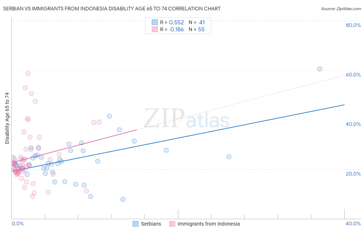 Serbian vs Immigrants from Indonesia Disability Age 65 to 74