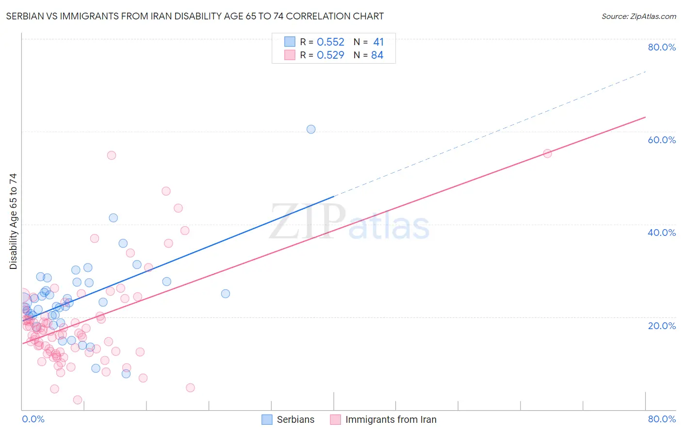 Serbian vs Immigrants from Iran Disability Age 65 to 74