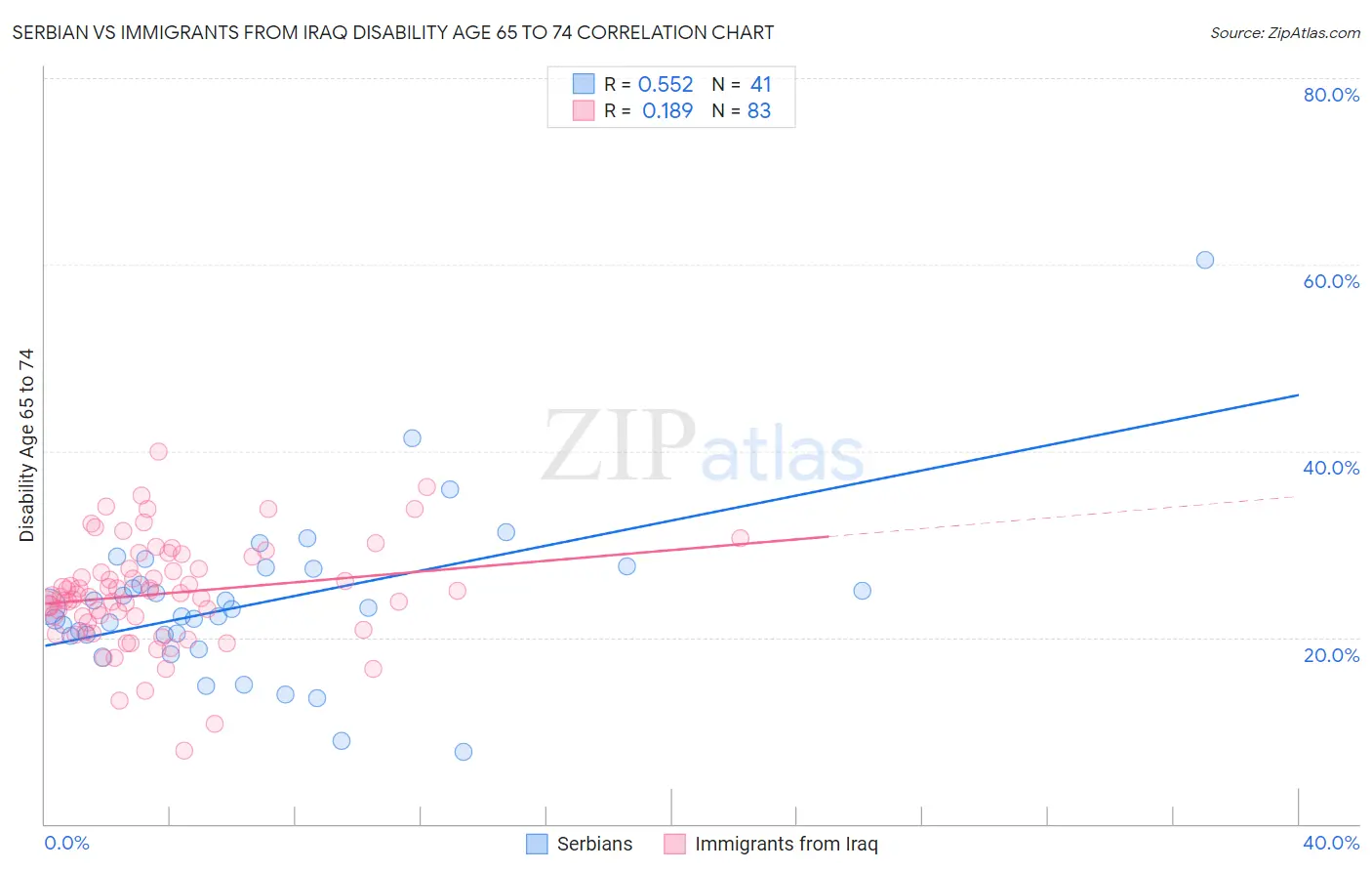 Serbian vs Immigrants from Iraq Disability Age 65 to 74