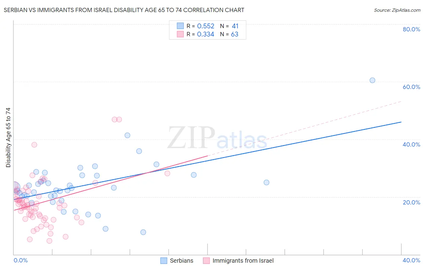 Serbian vs Immigrants from Israel Disability Age 65 to 74