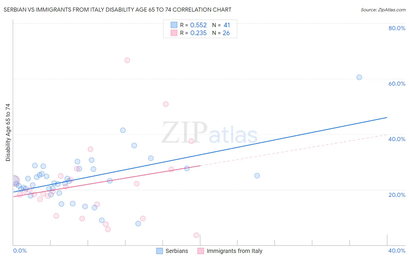 Serbian vs Immigrants from Italy Disability Age 65 to 74