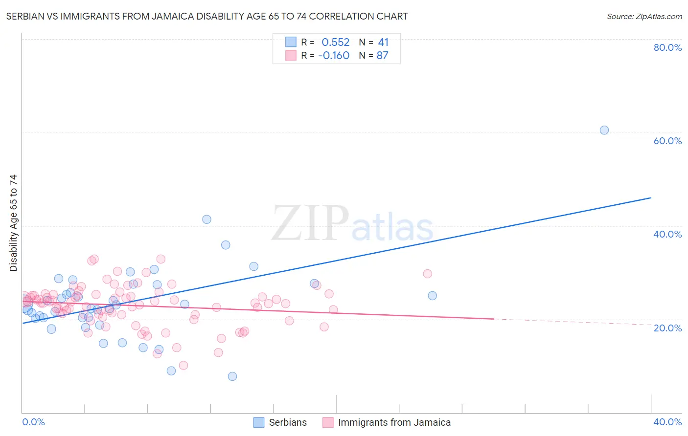 Serbian vs Immigrants from Jamaica Disability Age 65 to 74
