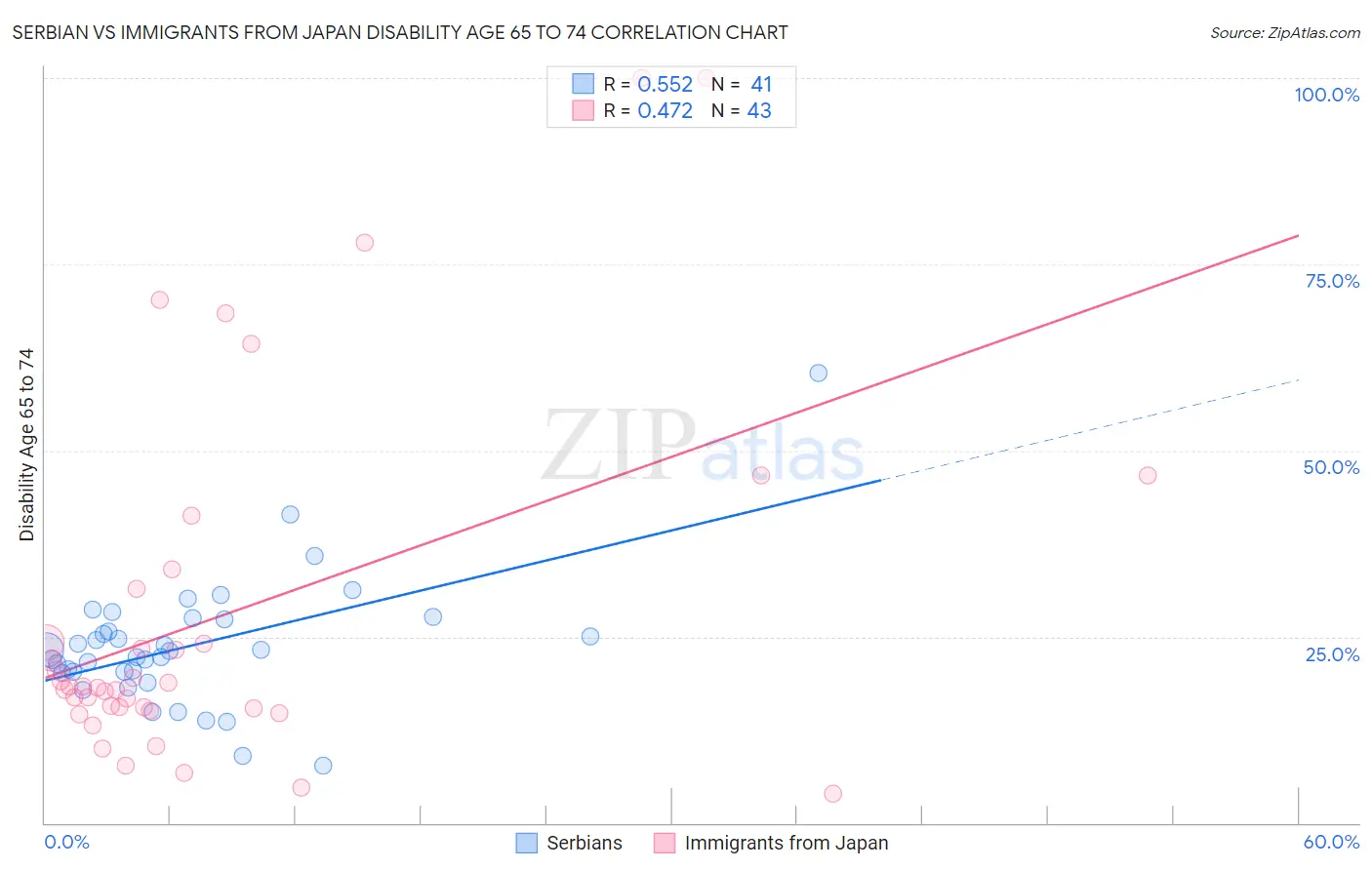 Serbian vs Immigrants from Japan Disability Age 65 to 74
