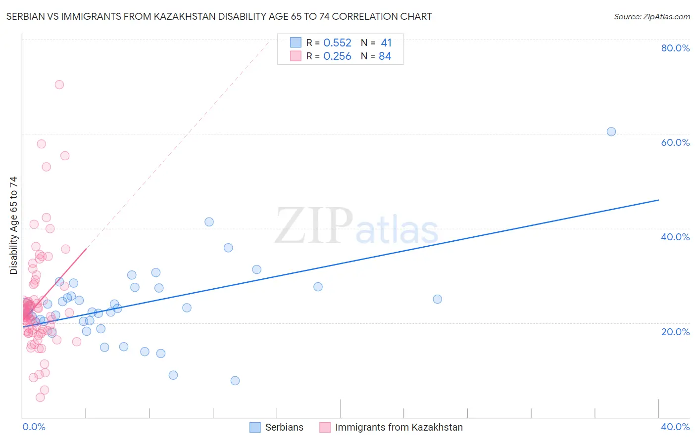Serbian vs Immigrants from Kazakhstan Disability Age 65 to 74