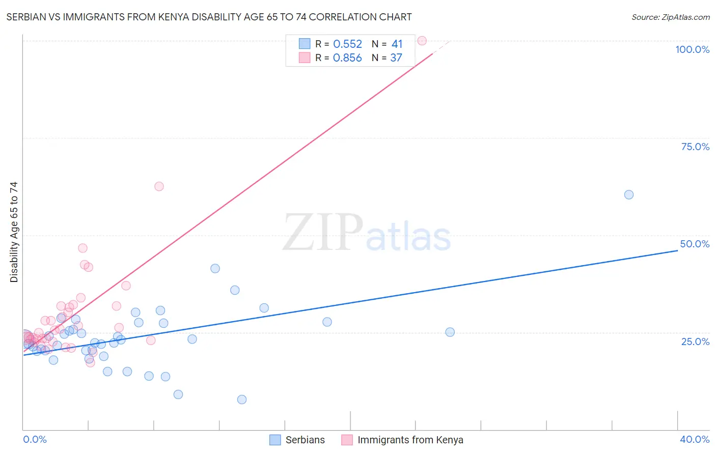 Serbian vs Immigrants from Kenya Disability Age 65 to 74