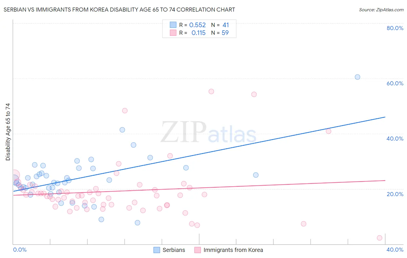 Serbian vs Immigrants from Korea Disability Age 65 to 74