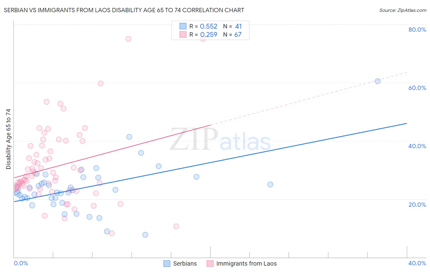 Serbian vs Immigrants from Laos Disability Age 65 to 74