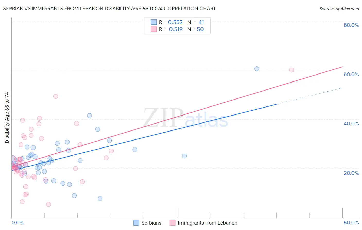 Serbian vs Immigrants from Lebanon Disability Age 65 to 74