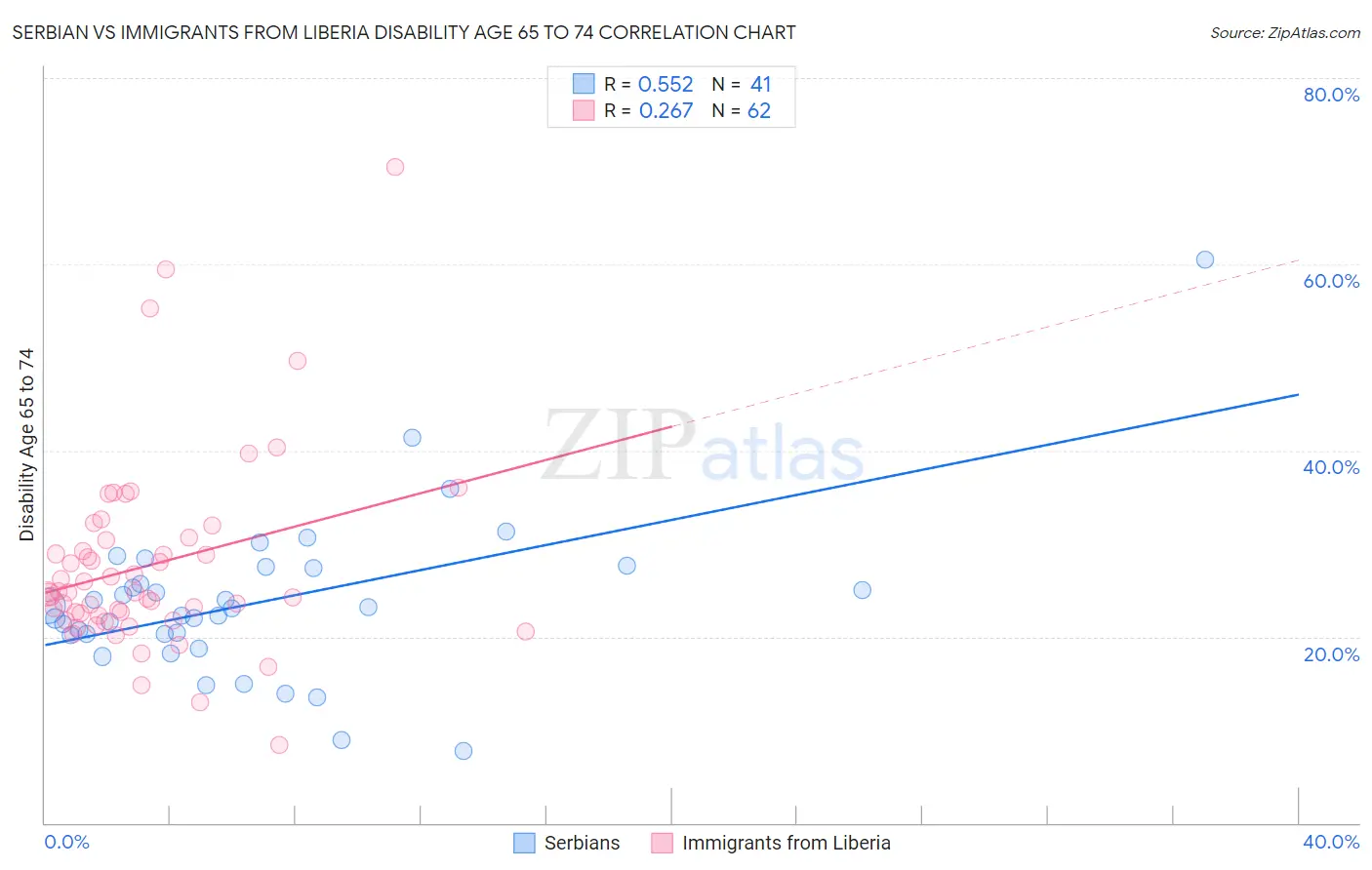 Serbian vs Immigrants from Liberia Disability Age 65 to 74