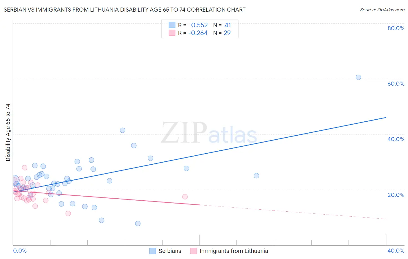 Serbian vs Immigrants from Lithuania Disability Age 65 to 74