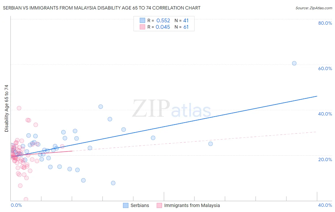 Serbian vs Immigrants from Malaysia Disability Age 65 to 74