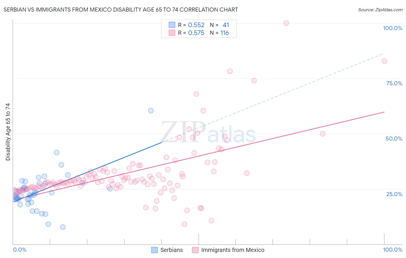 Serbian vs Immigrants from Mexico Disability Age 65 to 74