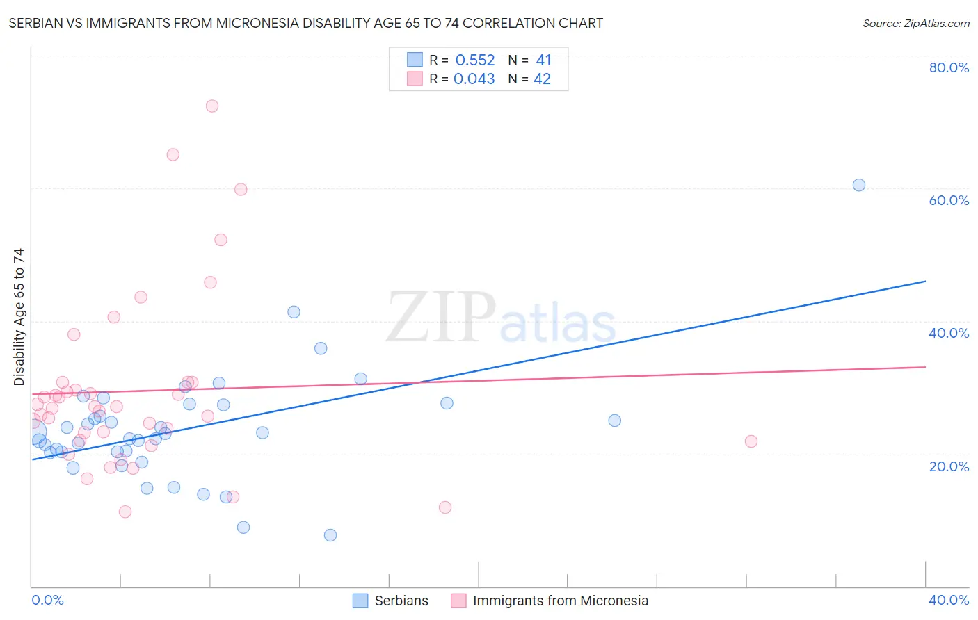 Serbian vs Immigrants from Micronesia Disability Age 65 to 74