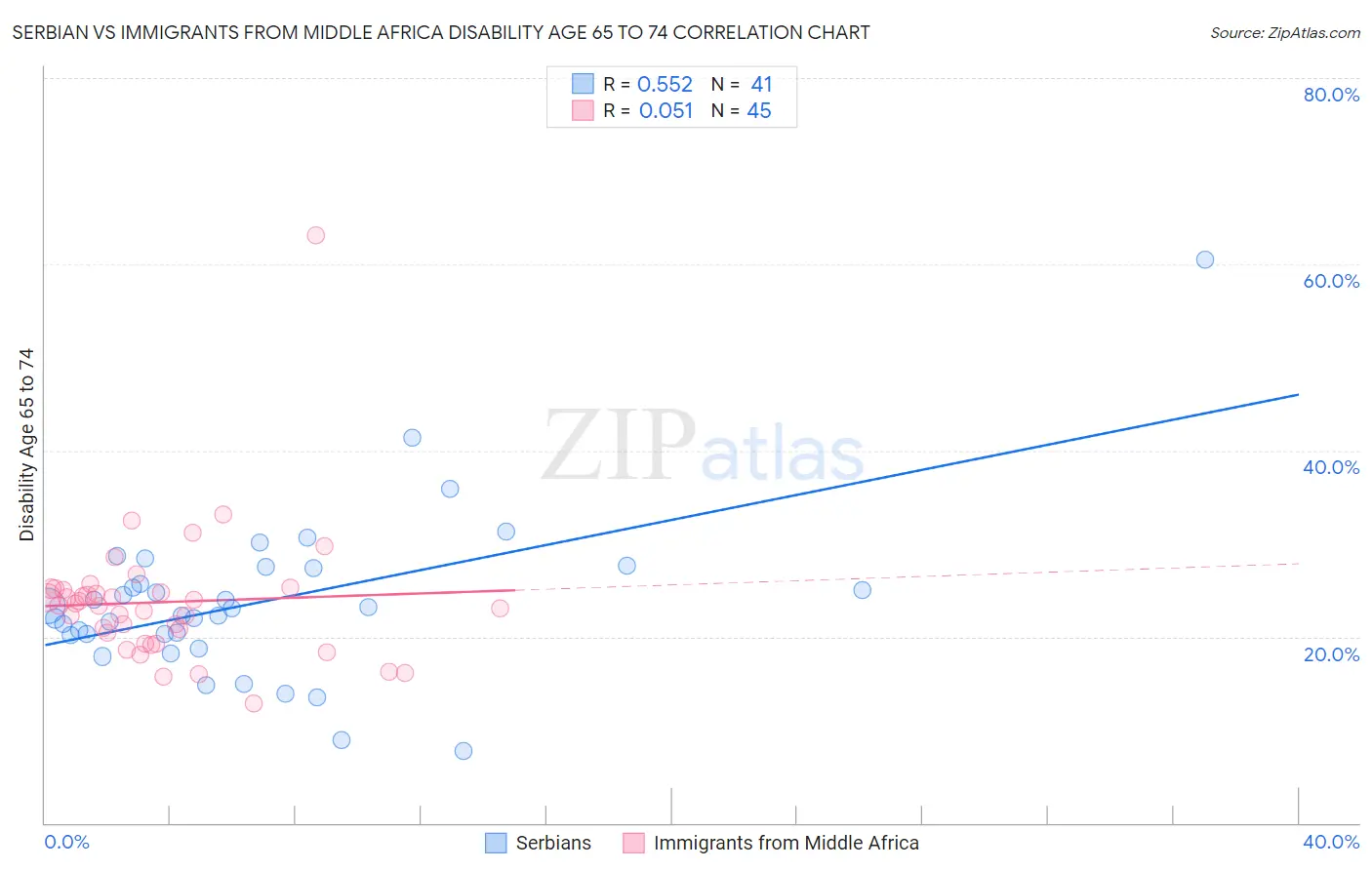 Serbian vs Immigrants from Middle Africa Disability Age 65 to 74