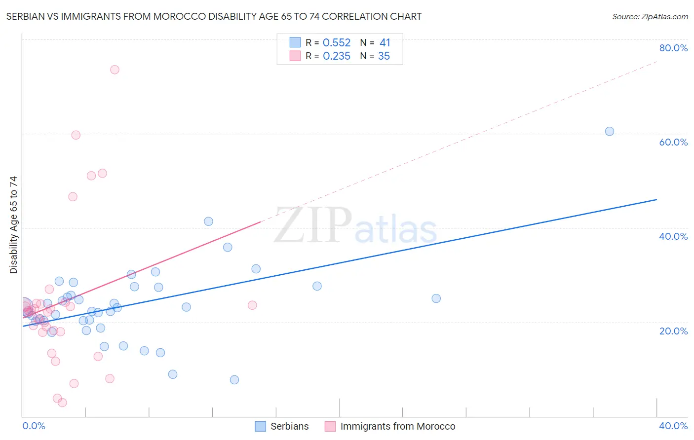 Serbian vs Immigrants from Morocco Disability Age 65 to 74