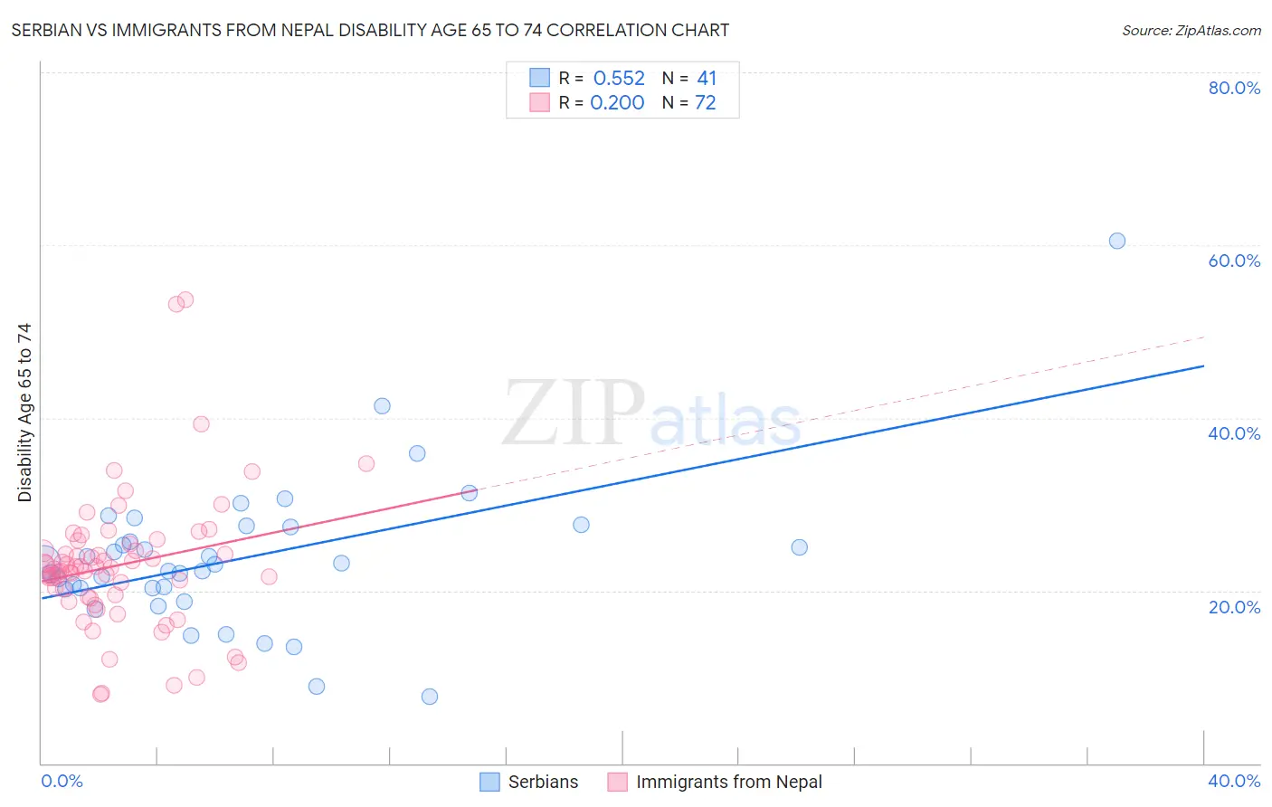 Serbian vs Immigrants from Nepal Disability Age 65 to 74