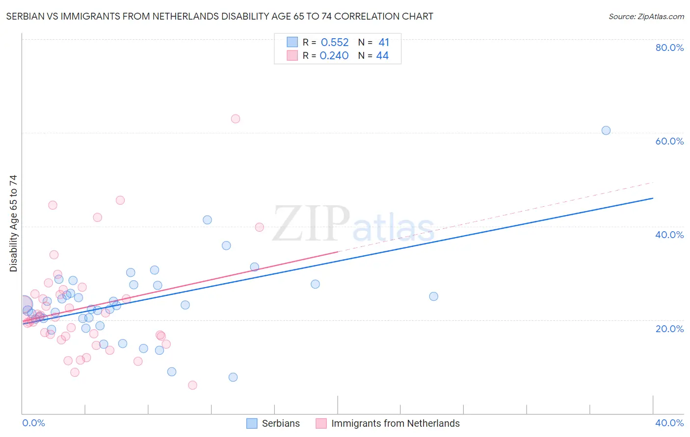 Serbian vs Immigrants from Netherlands Disability Age 65 to 74