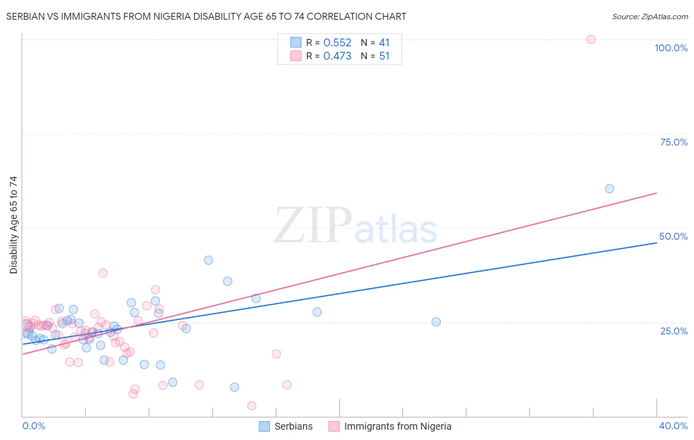 Serbian vs Immigrants from Nigeria Disability Age 65 to 74