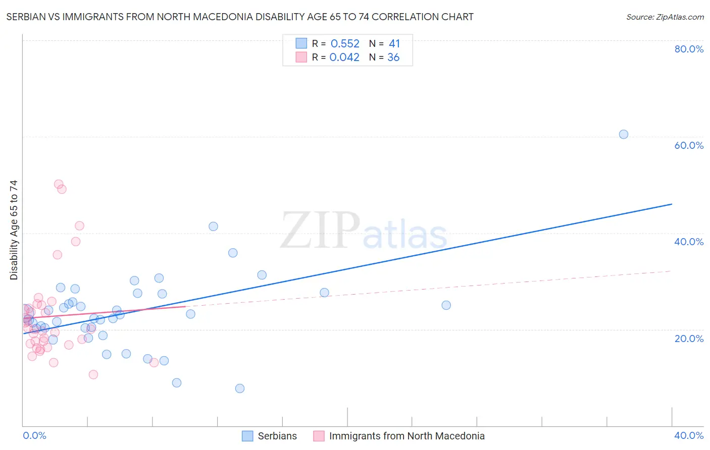 Serbian vs Immigrants from North Macedonia Disability Age 65 to 74
