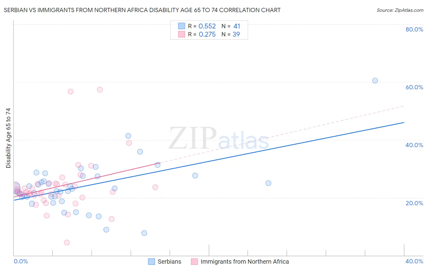 Serbian vs Immigrants from Northern Africa Disability Age 65 to 74