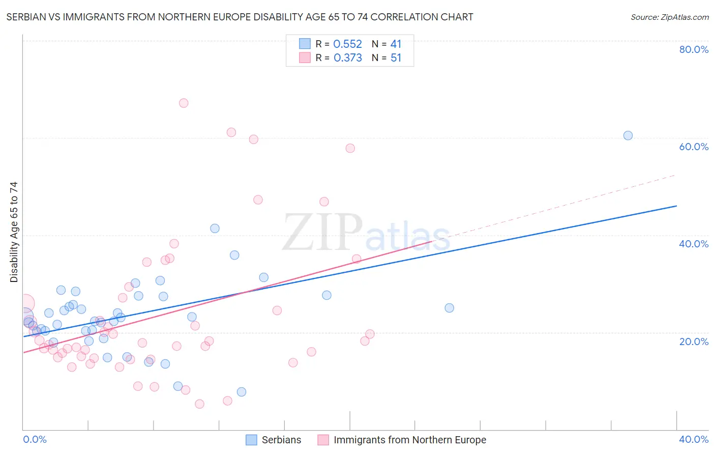 Serbian vs Immigrants from Northern Europe Disability Age 65 to 74