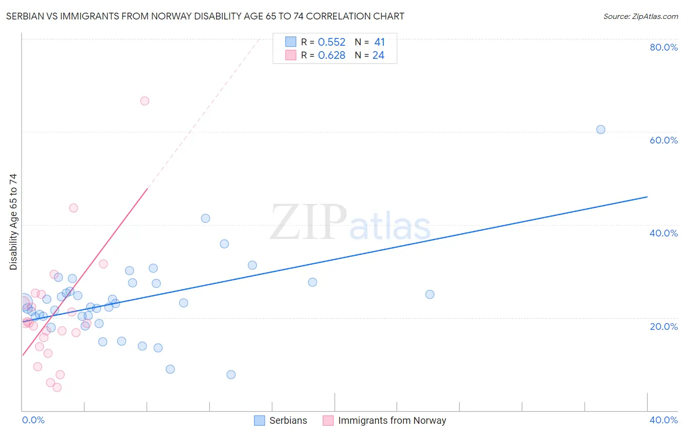 Serbian vs Immigrants from Norway Disability Age 65 to 74