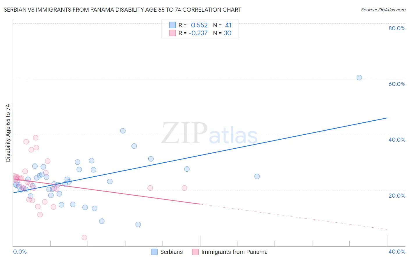 Serbian vs Immigrants from Panama Disability Age 65 to 74