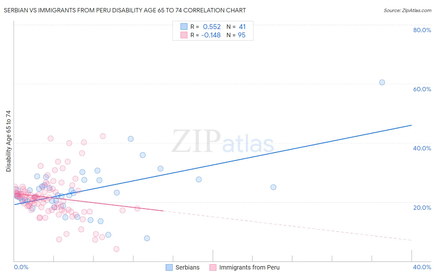 Serbian vs Immigrants from Peru Disability Age 65 to 74